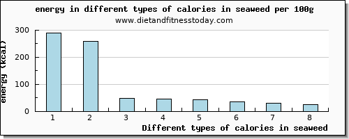 calories in seaweed energy per 100g